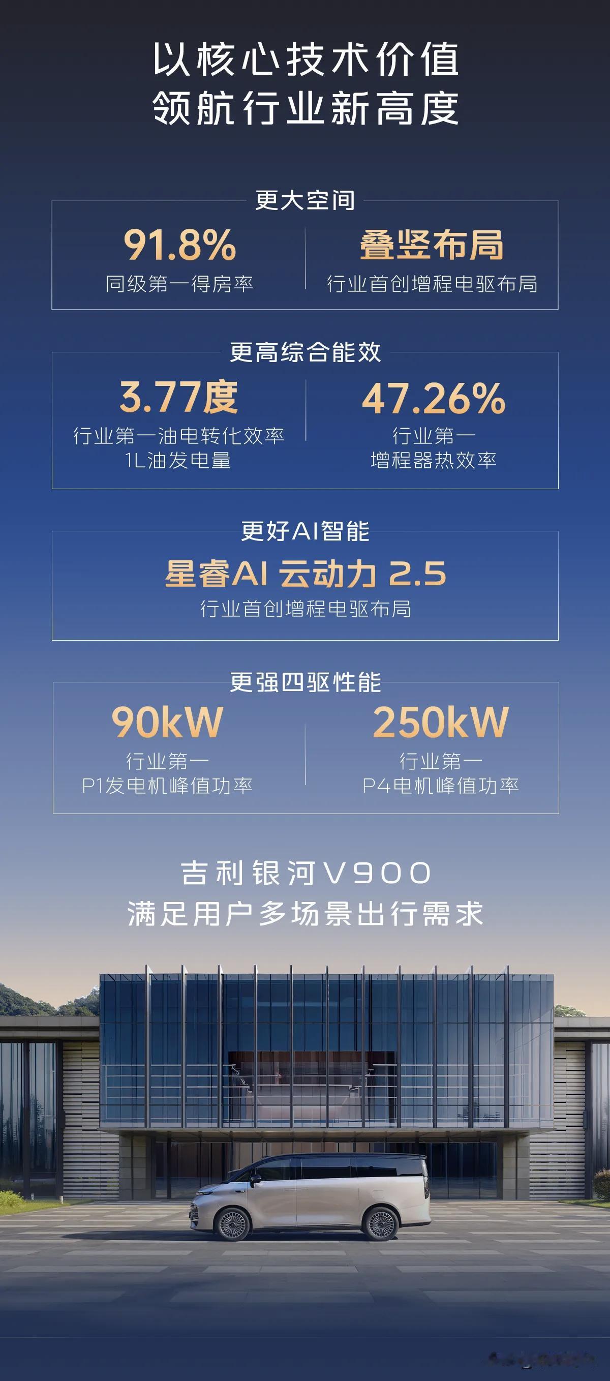 增程车这么多，燃油发电效率如何？
以各品牌增程产品为例:
AI超级增程，3.77