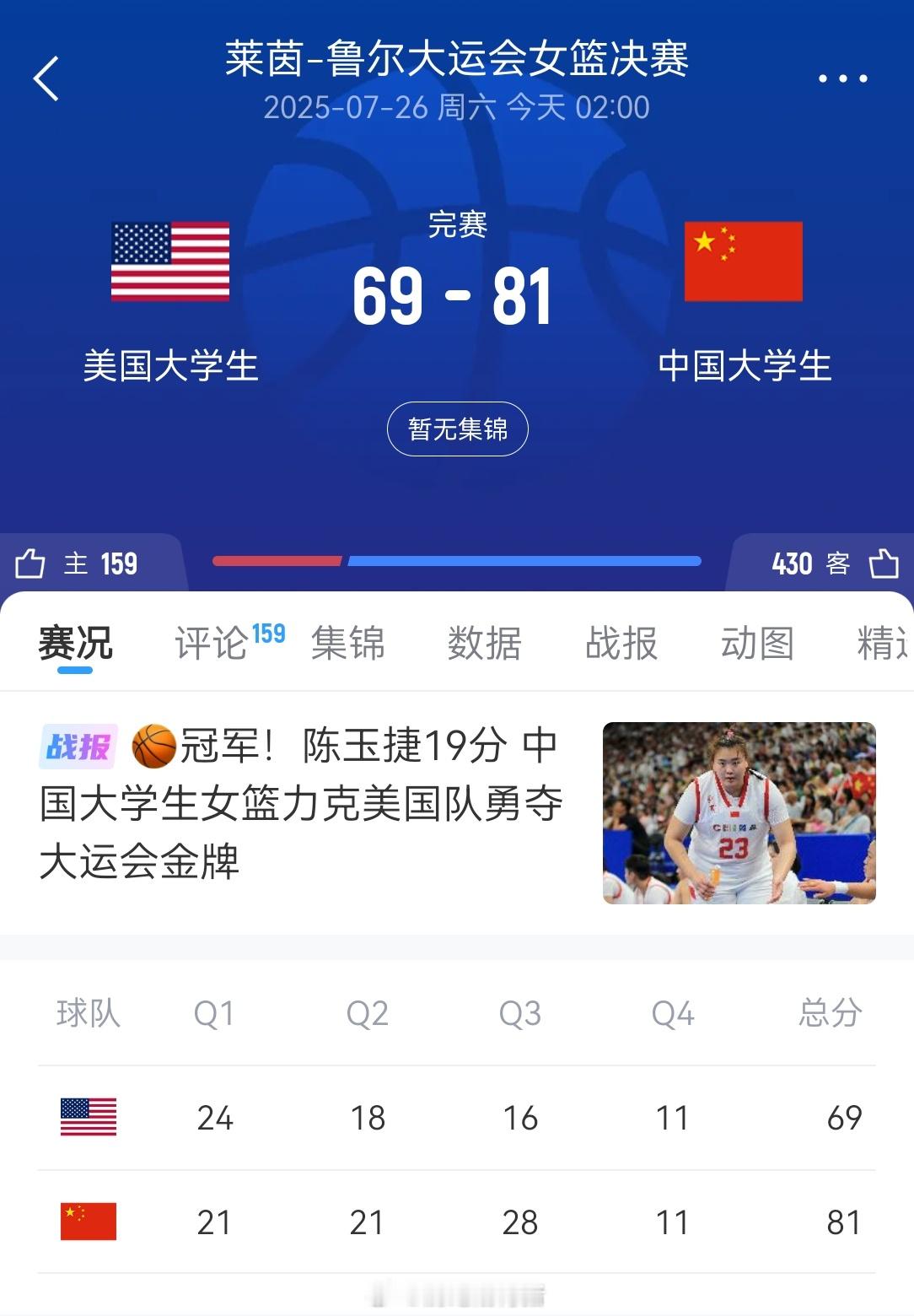 大运女篮击败美国女篮夺冠！两个多月来第一个好消息,大运女篮牛逼[鼓掌][鼓掌]中