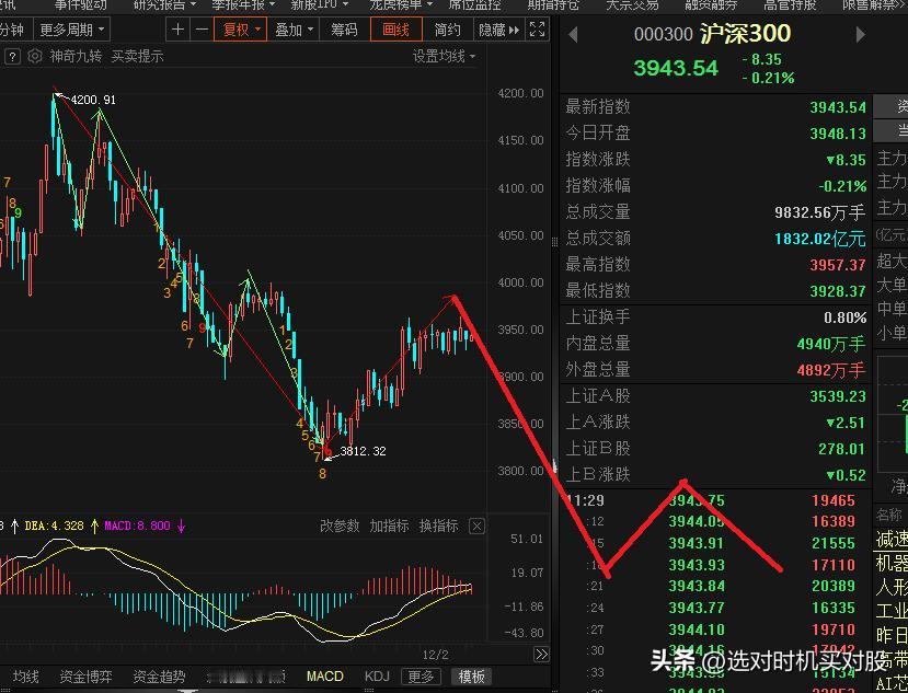 大盘还是拒绝下跌。
3509开始的C浪下跌，目前仍未结束。现在处在B浪反弹的第二