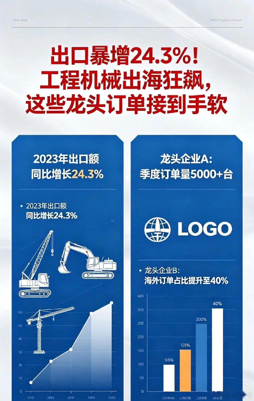 出口暴增24.3%！工程机械出海狂飙，这些龙头订单接到手软5月14日，财联社重磅