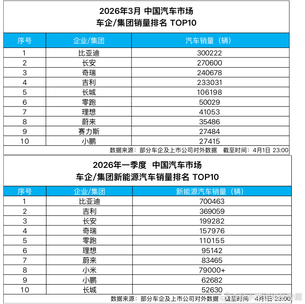 比亚迪发布2026年3月产销数据，单月总销量达300222辆，突破30万辆大关，