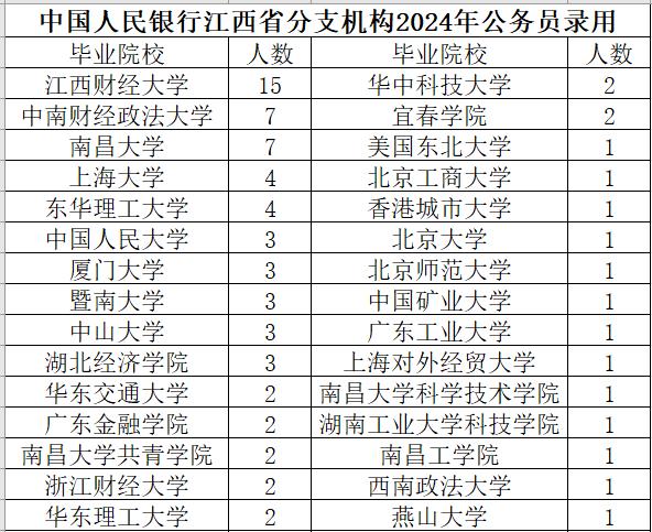 中国人民银行江西省分支机构2024年公务员录用119人（第一批），博士1人，硕士