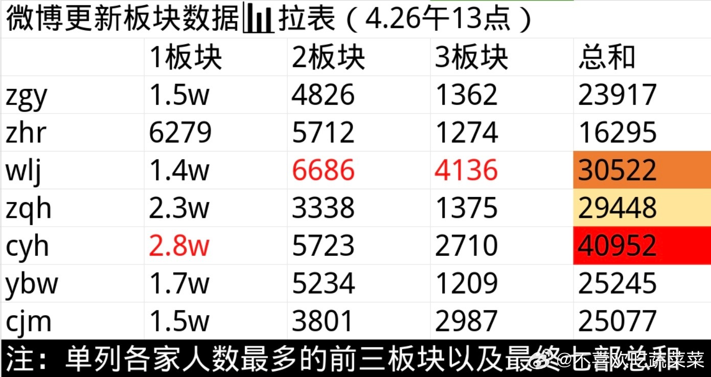 tg🎀超话更新板块数据拉表 