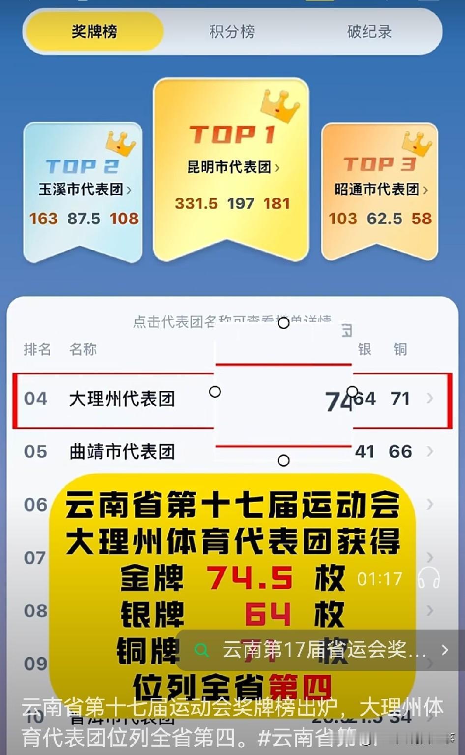 云南省第十七届运动会奖牌榜出炉，大理州体育代表团位列全省第四，太牛啦！
这次省运