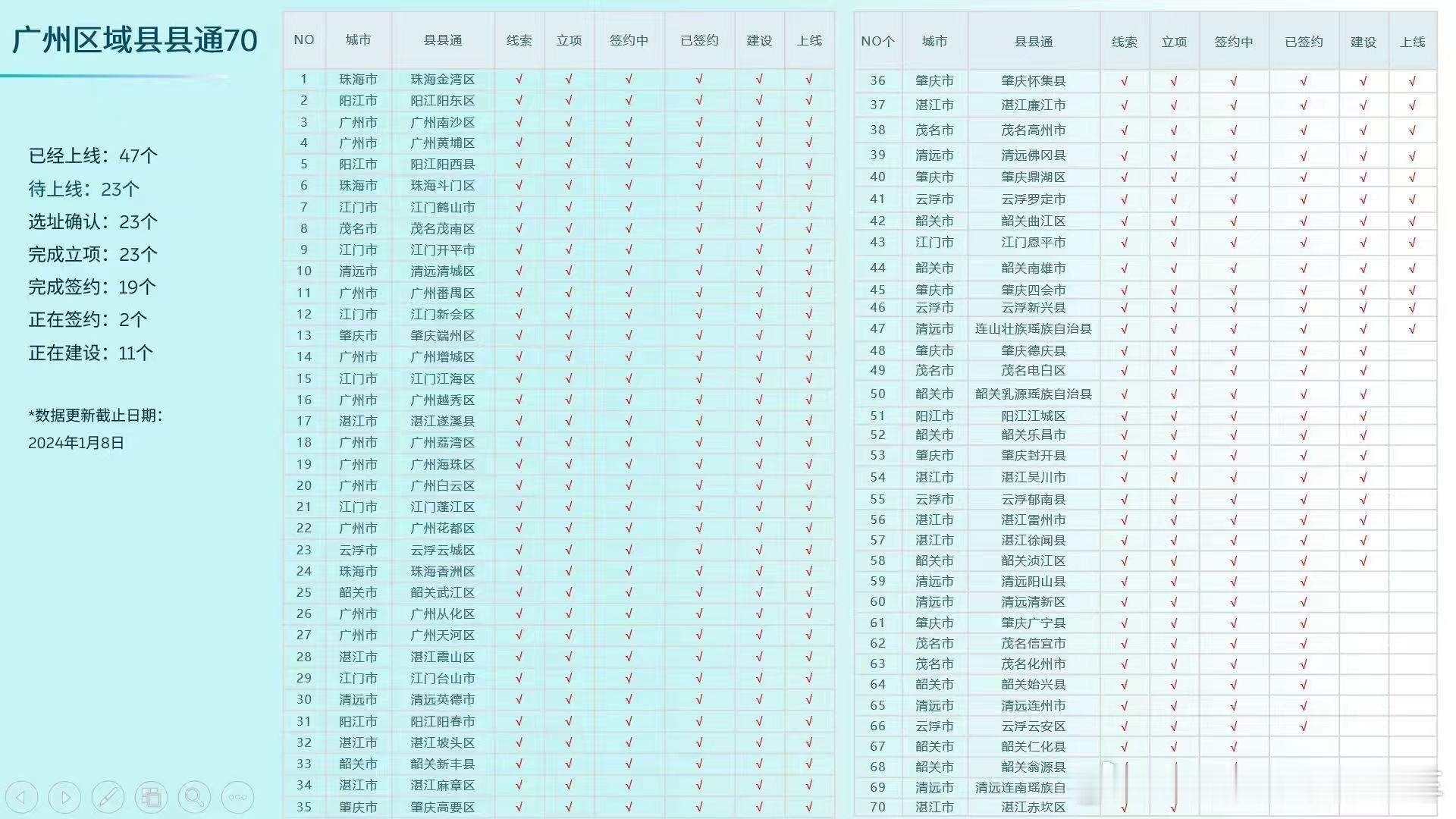 广州粤西方向换电县县通完成度68%，应该3月没问题 