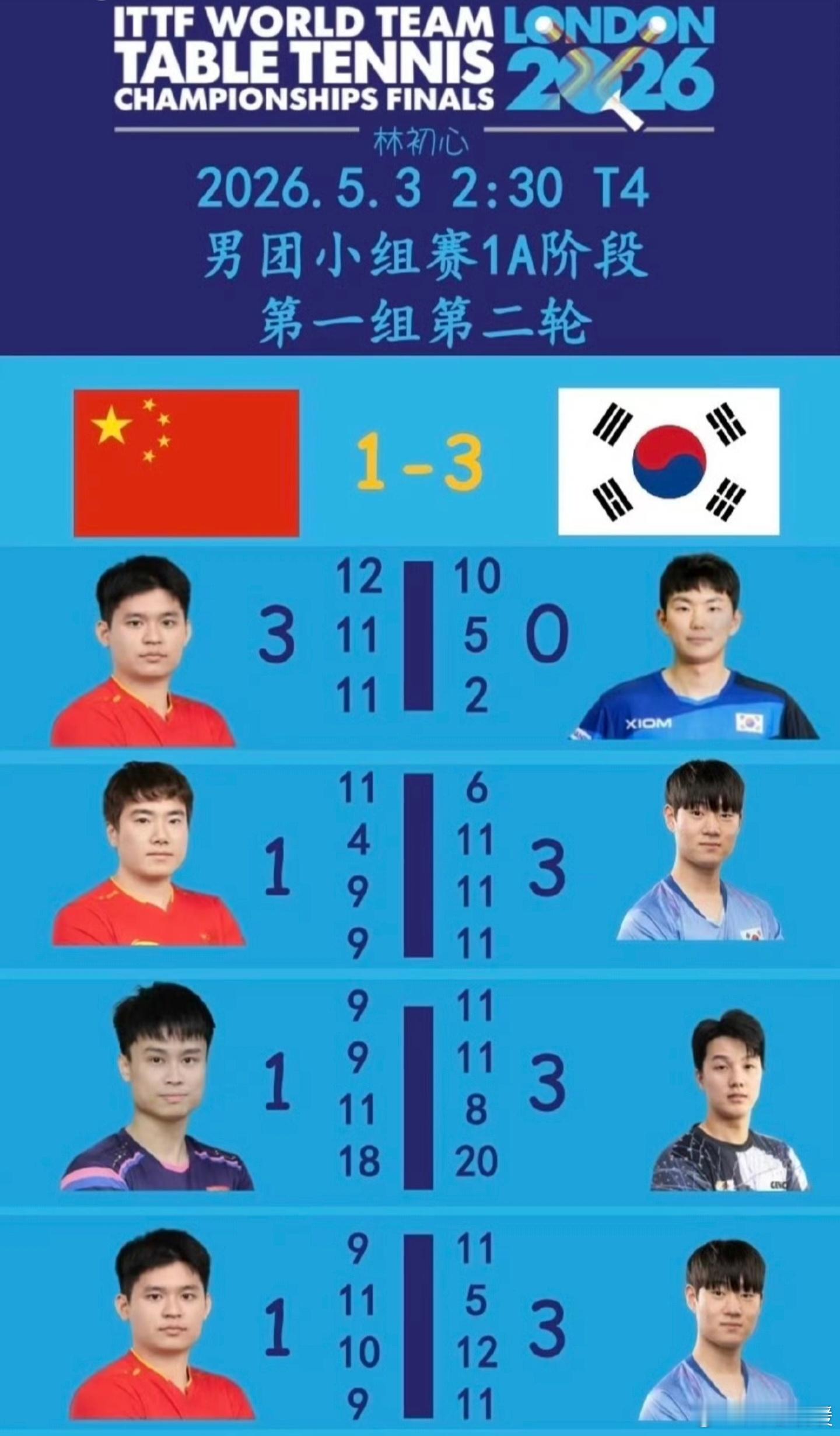 竞技体育有输有赢太正常了，一次失利根本不算什么。能看出来大家都拼尽全力在打，就当