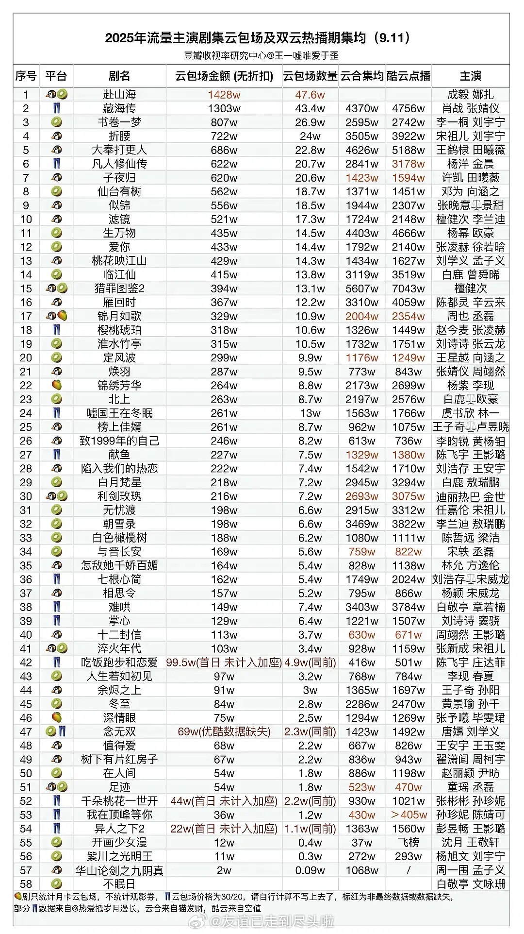 成毅《赴山海》云包场首日即登顶成毅赴山海开播反馈 赴山海 赴山海开播 ​​​