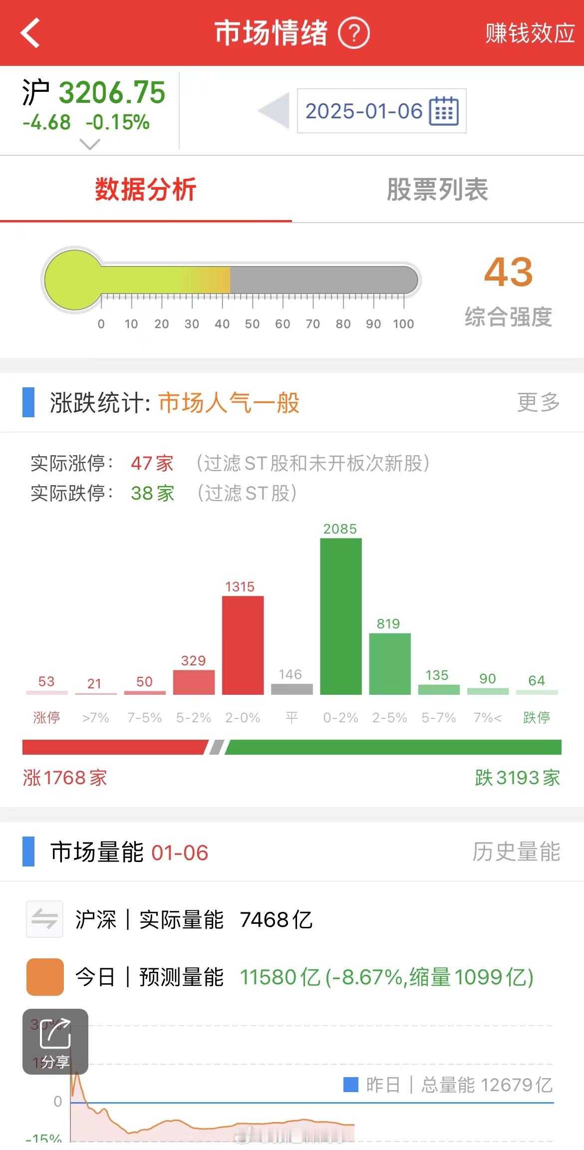 不出意外今天应该是缩量了，A股缩量是好事，先把波动率降下来，现在日内波动太大都受