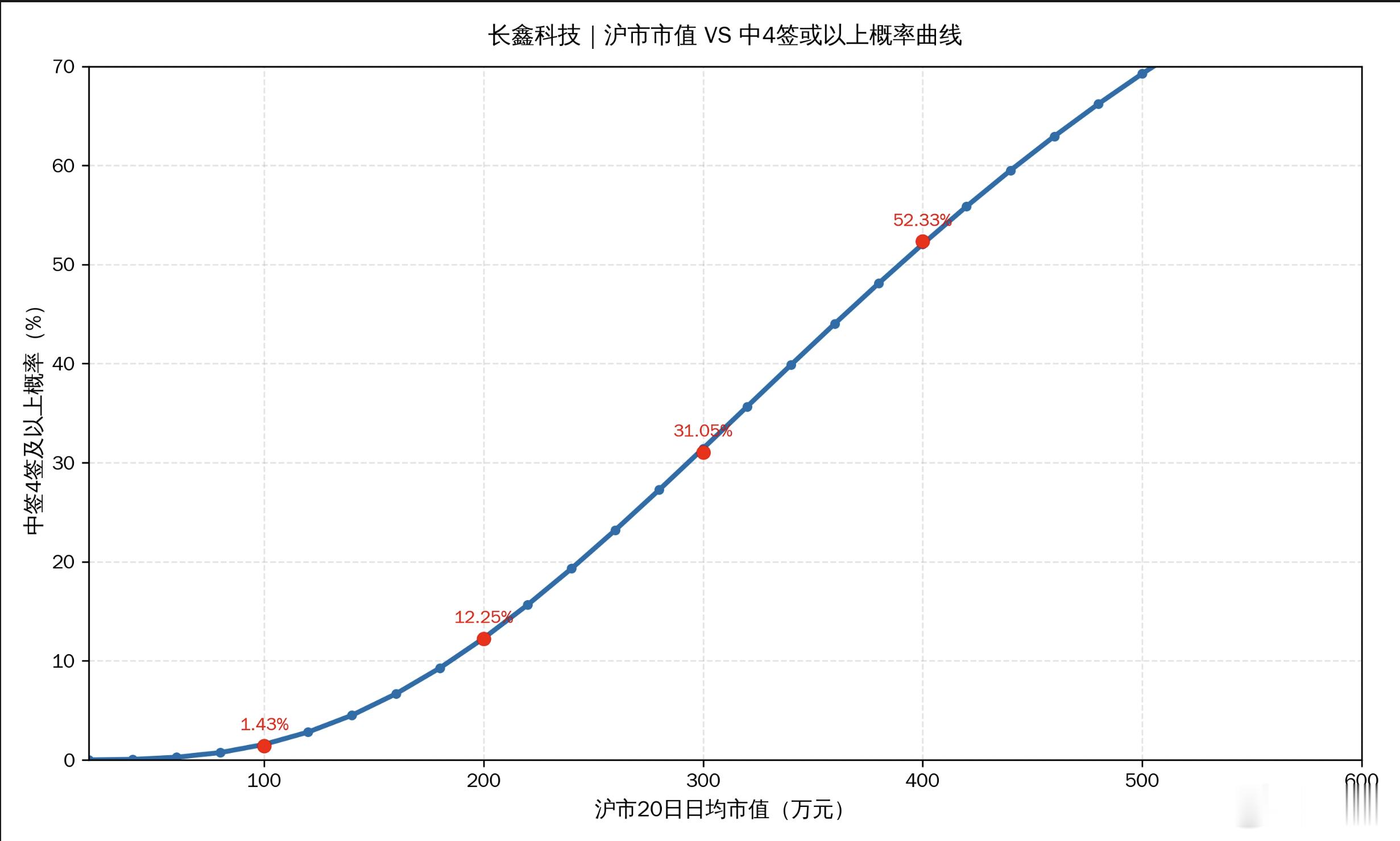 中四签及以上长鑫的概率/资金。感觉我爸应该没有200万在股市里。都是命啊。 