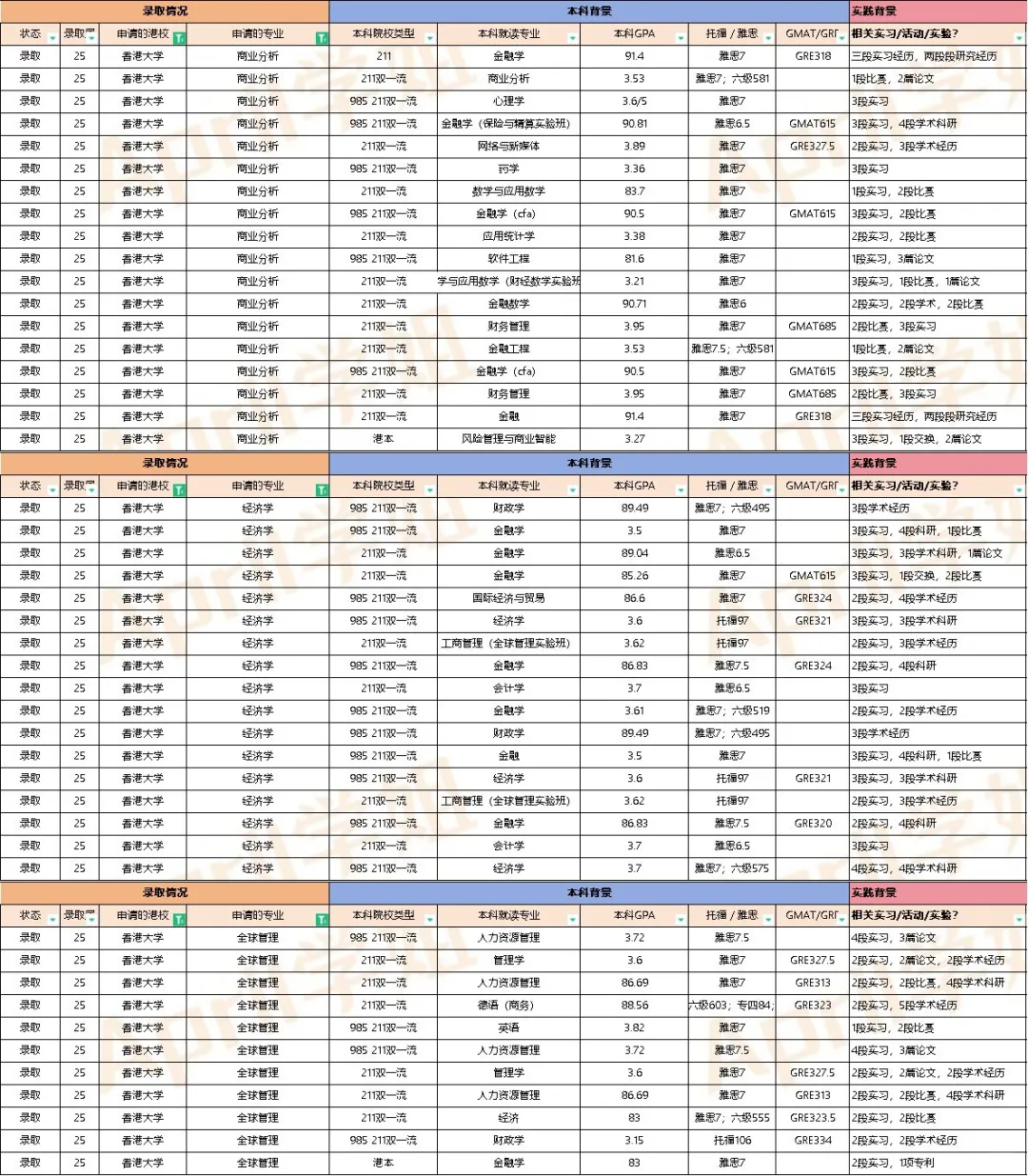 25fall什么背景才能上岸香港大学商学院？