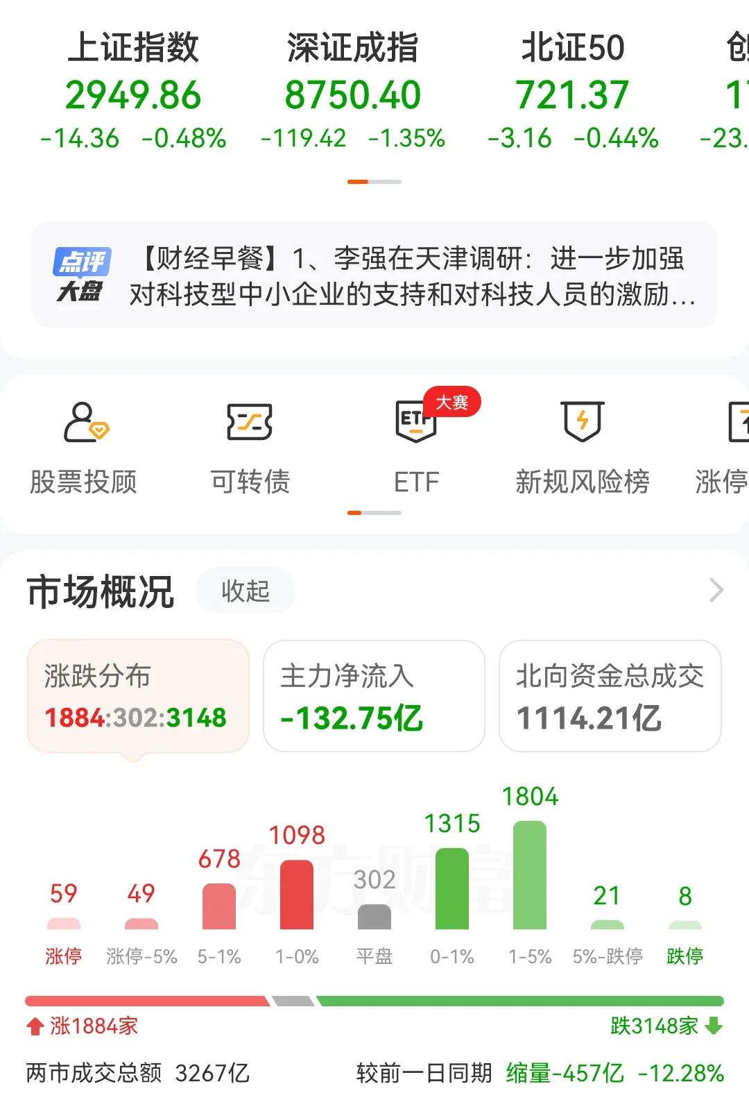 看看A股这惊人的数据的，三大指数全跌，主力资金早盘就流出132亿，成交量只有可怜