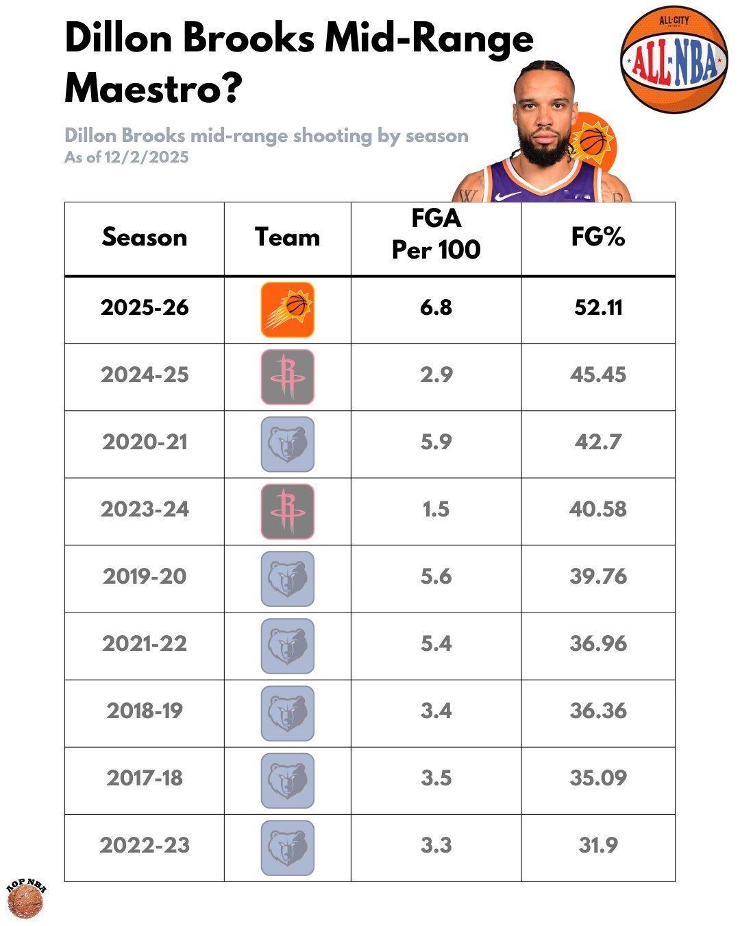 狄龙的中距离应该还会回落吧nba