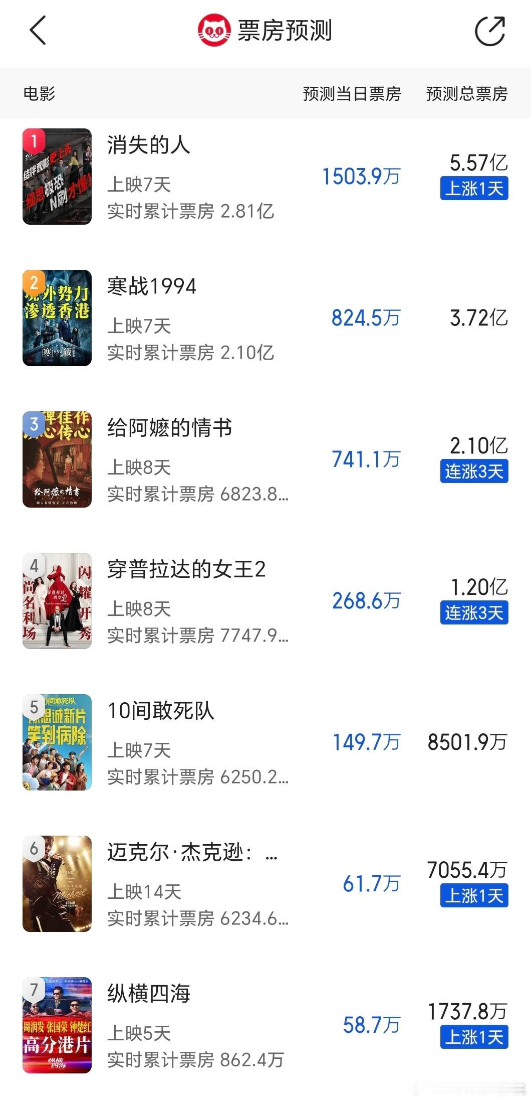 阿嬷的情书票房预测破2亿了 这是真口碑逆袭了 