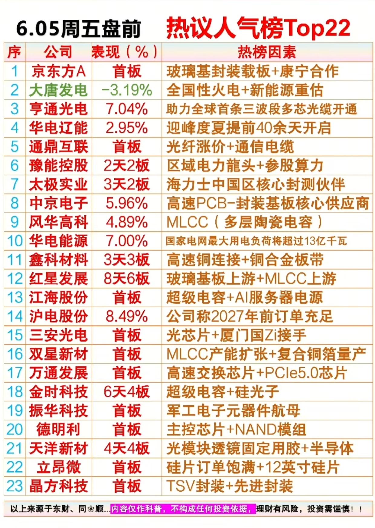 6.5周五盘前人气榜出炉！23只热门标的全梳理，电力+半导体双线爆发

6月5日