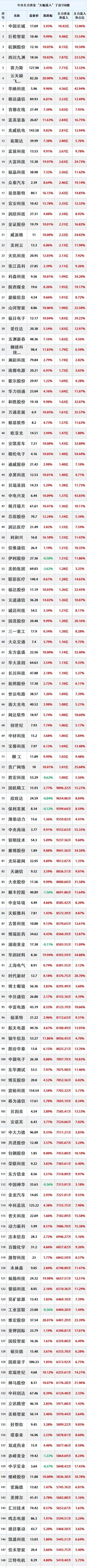 2025年2月25日，主力资金大幅流入的100只股票。
注：公开资料，个人收藏学