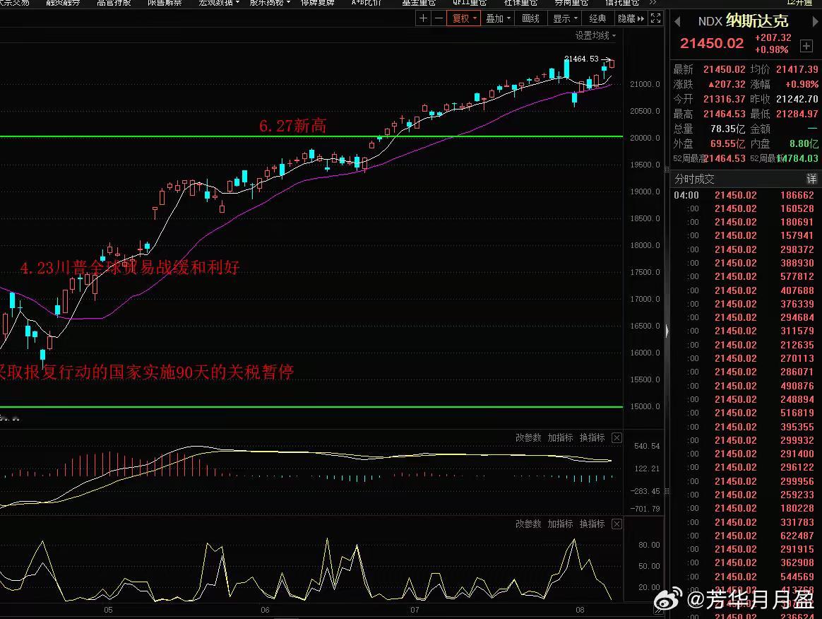 一觉醒来！美股纳指再创历史新高！苹果再度大涨超4%，本周累计大涨13%，创近5年