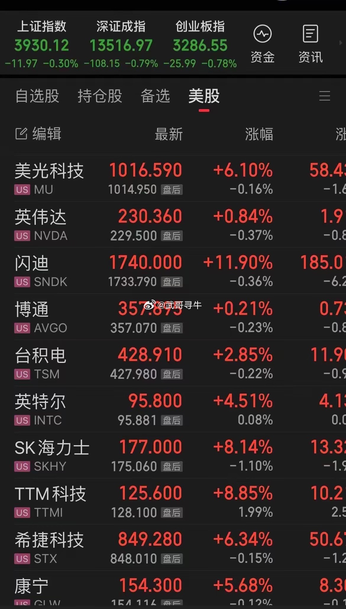 A子科技股下周尴尬了！昨晚美科技股居然在非农数据爆雷后逆势大涨！昨天A子科技就是