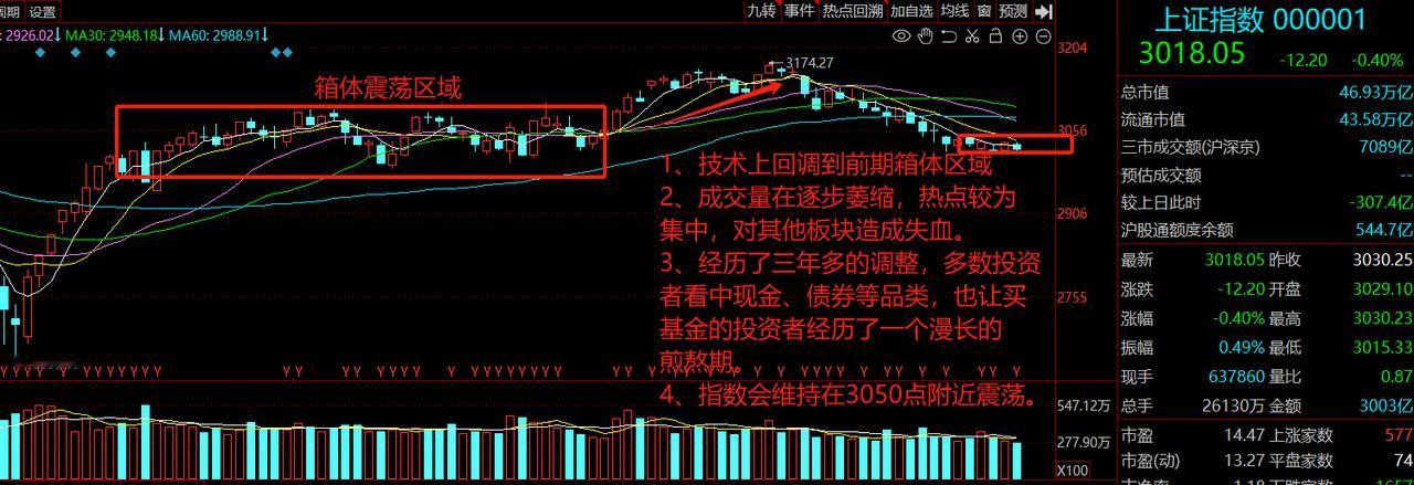 1、技术上回调到前期箱体区域下轨。
2、成交量在逐步萎缩，热点较为集中，对其他板