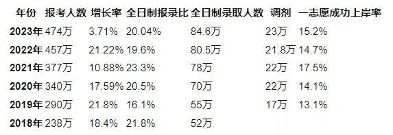 新东方今年4月发布的《2024中国大学生考研白皮书》计算出23考研报录比为5.7