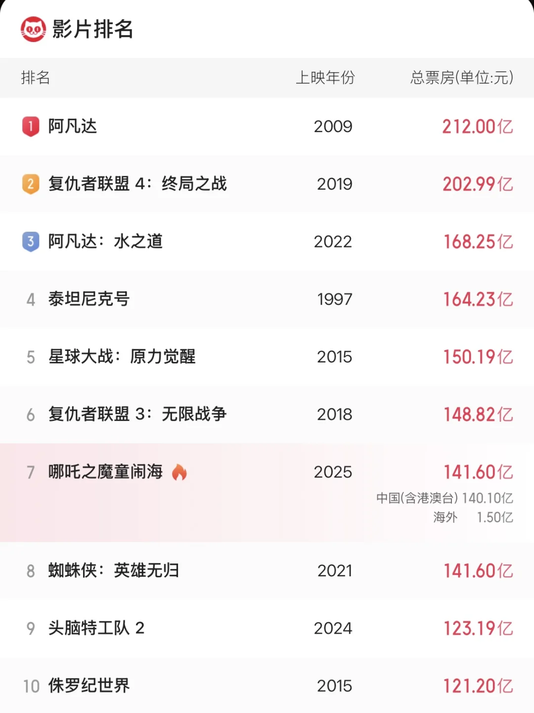 恭喜哪吒第7啦！