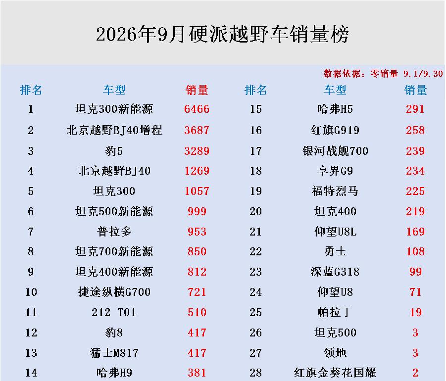 新能源又开始霸榜硬派越野车市场了！刚刚看完2026年9月硬派越野销量排行榜，真是