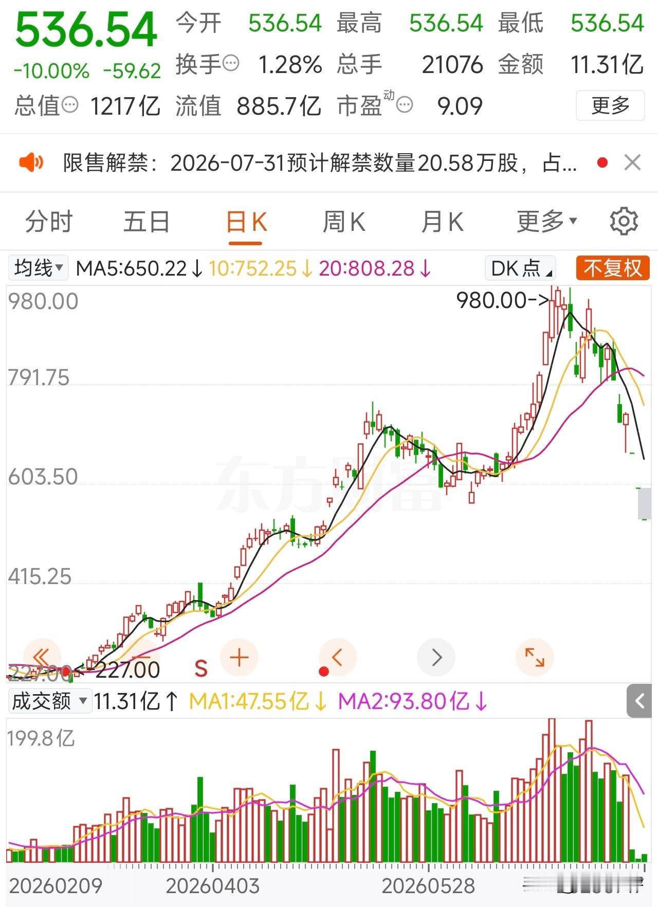 百亿融资盘悬顶！德明利股价从980元跌落至536元！本周5个交易日4个跌停！
周