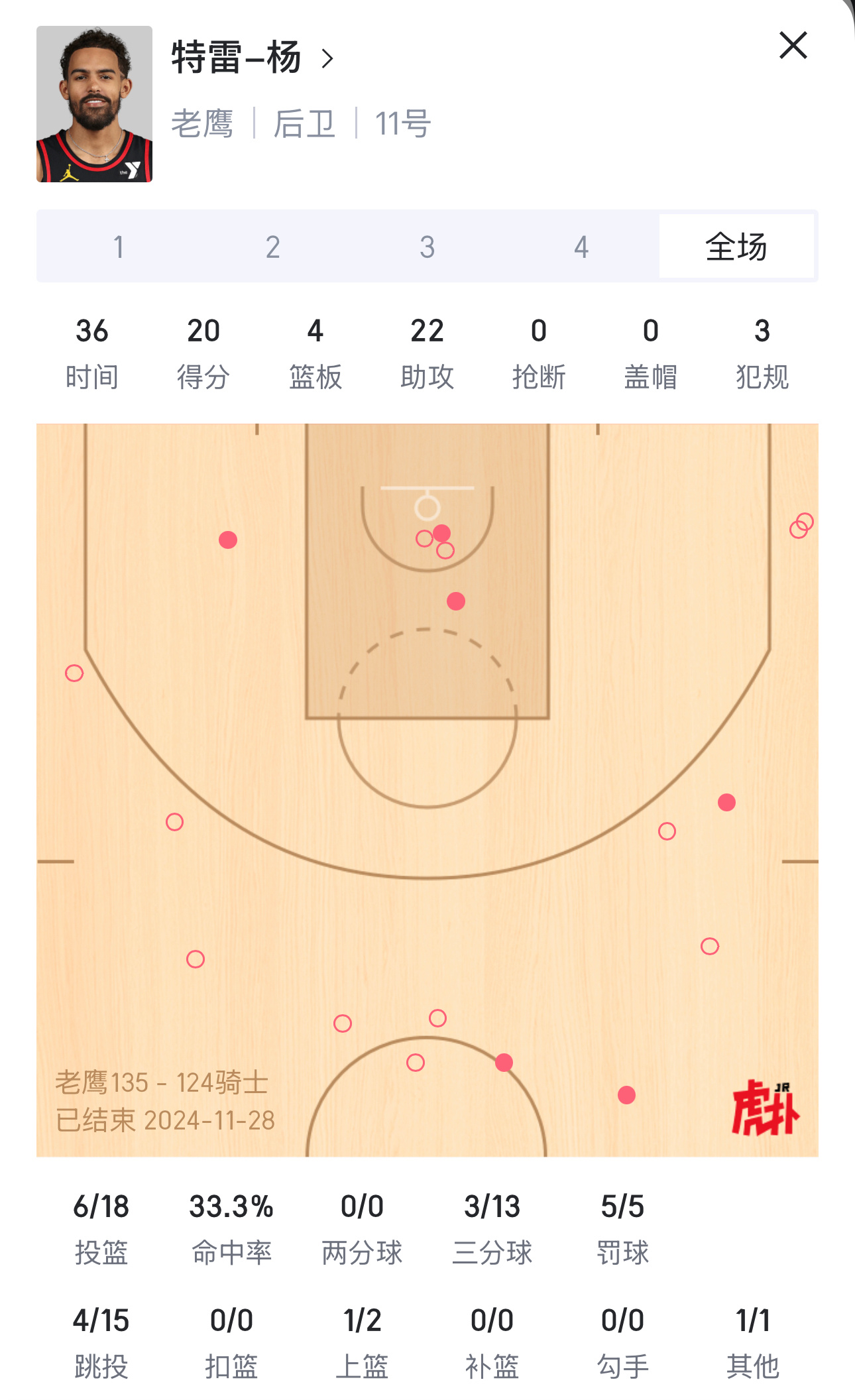 特雷杨的长期低效并非能力上不可逆，部分原因在于性格、选择和习惯。都说他是今年进攻
