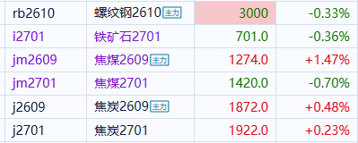 黑色系期货煤炭铁矿石 目前黑色系表现还是分化为主铁矿想起来，低多但是焦煤焦炭涨太