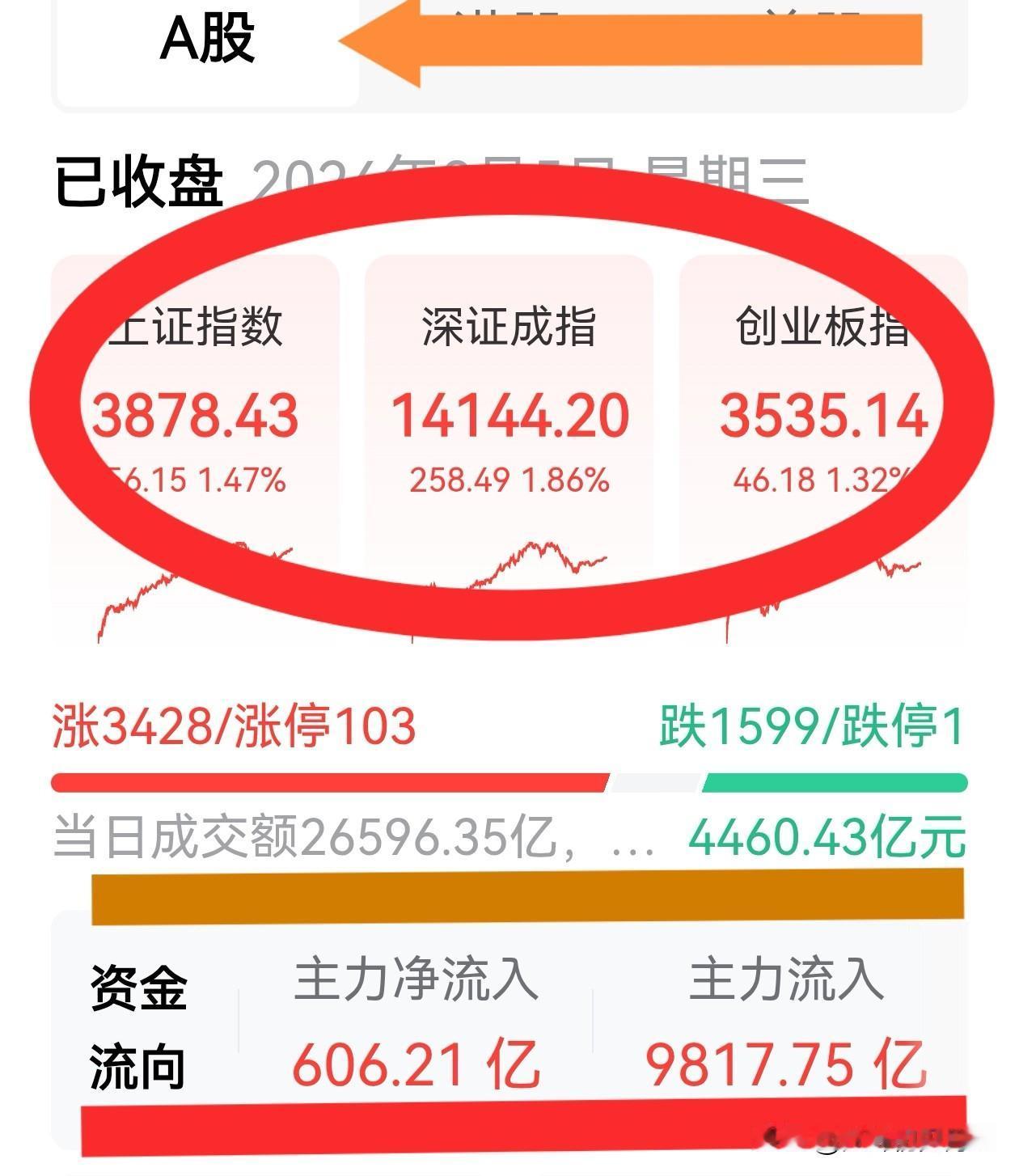 8月份三个交易日个股普涨了三天，每天都有超过3000只个股上涨。对于多数股民来说