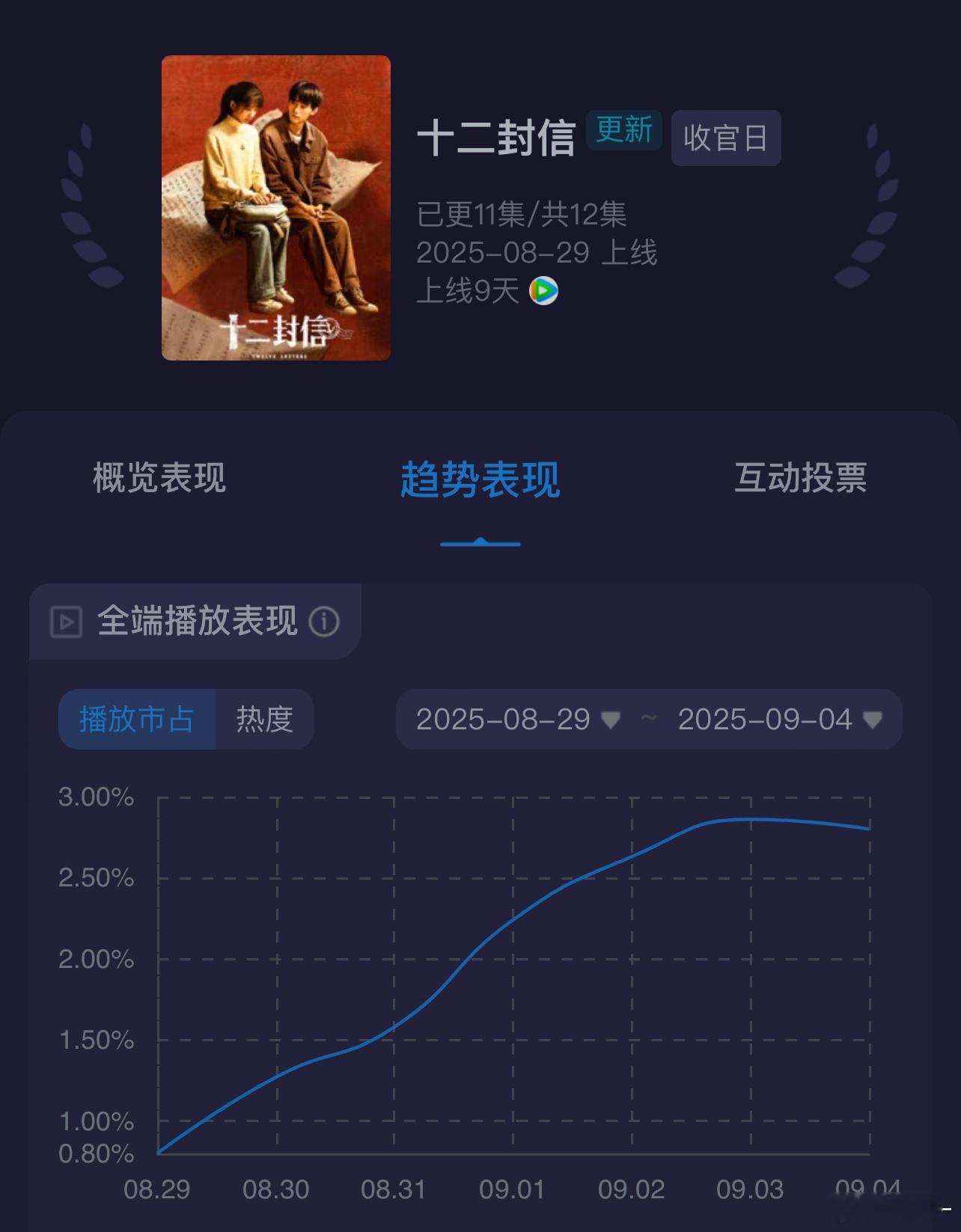 十二封信真的可惜了，基本没宣发，我是因为最近的古偶看一半看不下去   随便点开看