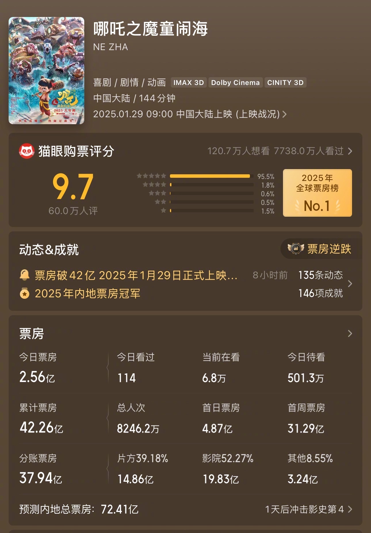 哪吒之魔童闹海票房预估72亿了[good] 