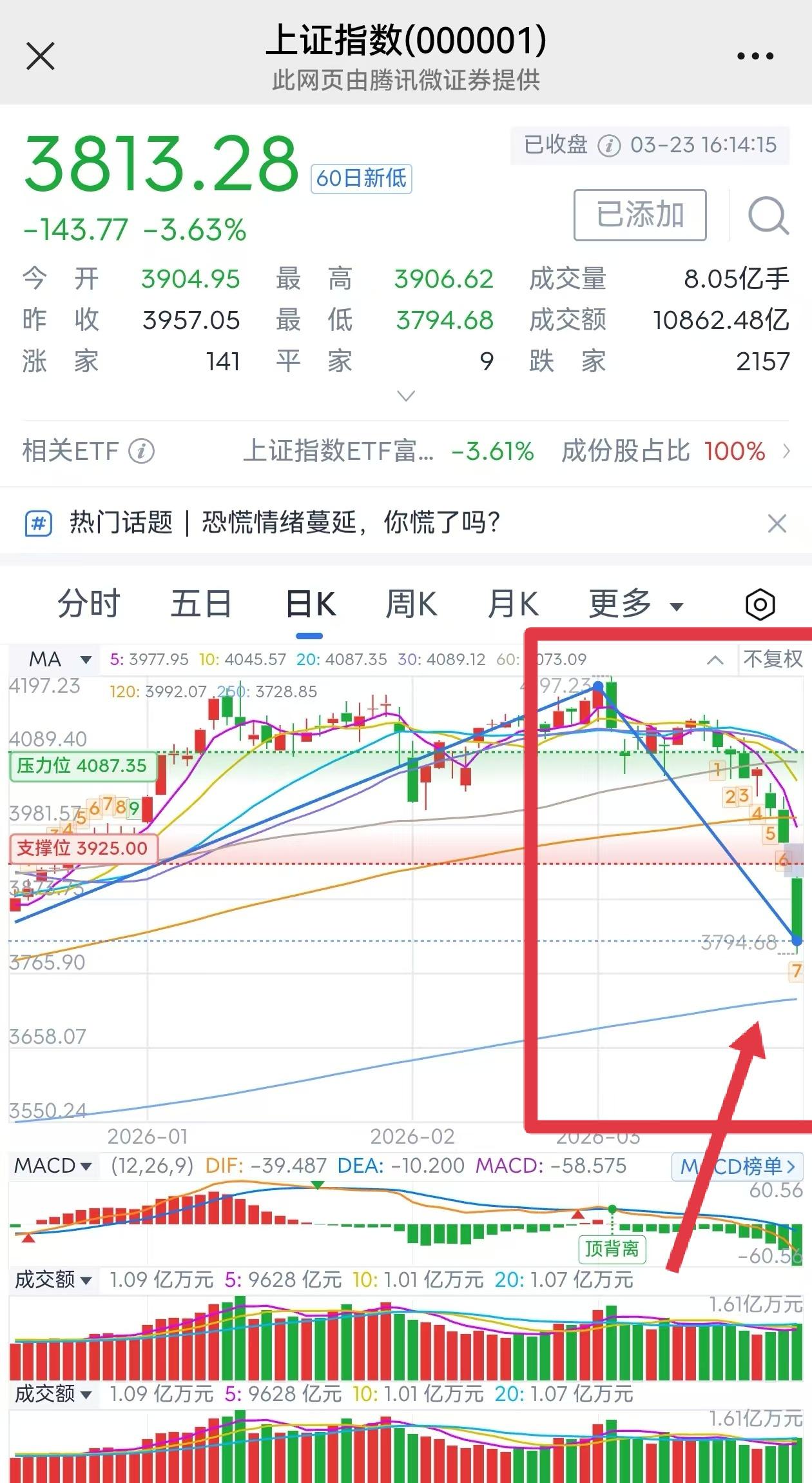 现在好多人都在问，牛市还在不在，是不是要进入熊市了。我们预测不了牛市熊市，但我们