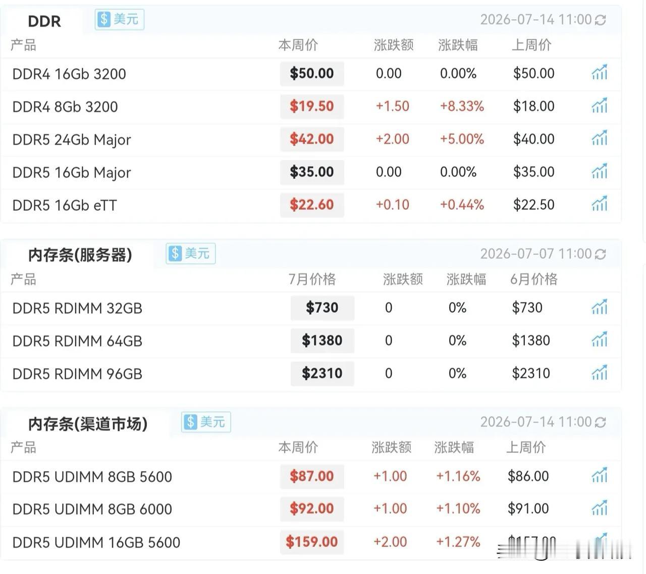 存储价格还在继续上涨，DRAM涨幅强过NAND。DDR4由于车企和工业备货强劲，