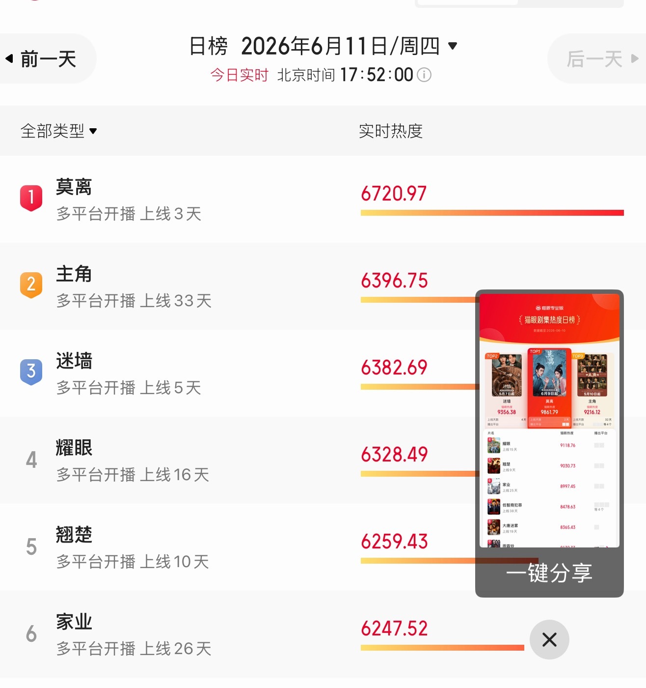 同一个平台，灯塔莫离播放量高出一截云合竟然低这合理吗，热度也是莫离第一啊….别说