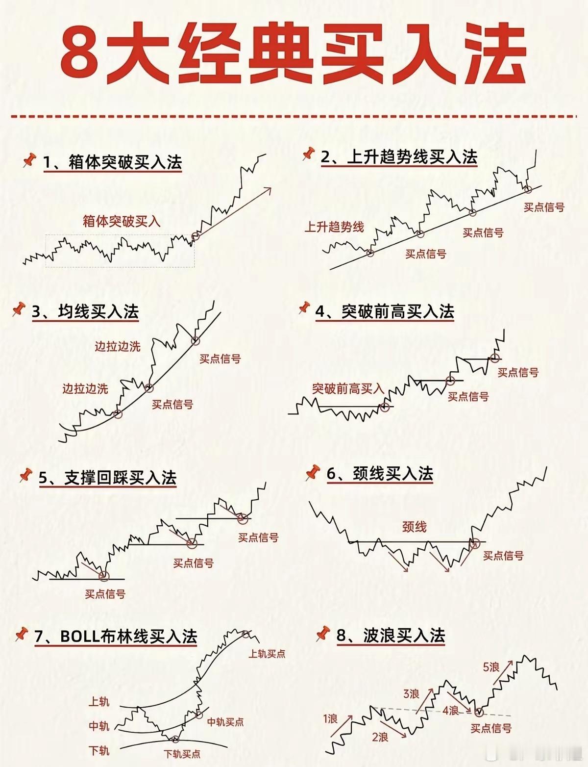 8种经典买入形态，吃透少走弯路​​炒股不用搞得太复杂。8种经典买入方法，涵盖突破