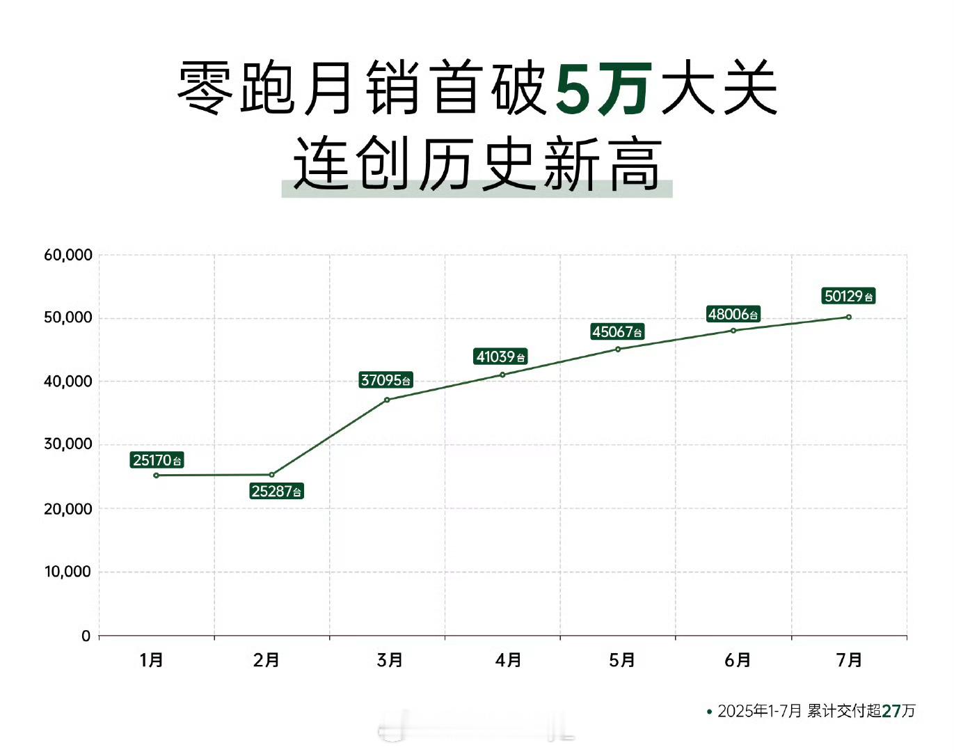 零跑凭啥连续五个月销量第一从零跑近来的销量表现来看，这家新势力简直太强了！不仅连
