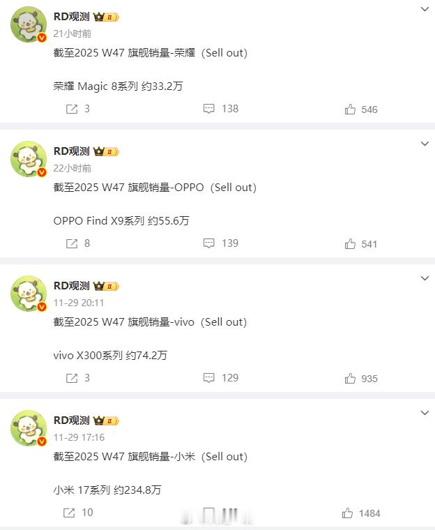 小米17系列领先友商的优势越来越大了截止W47周：小米17系列销量达到234.8