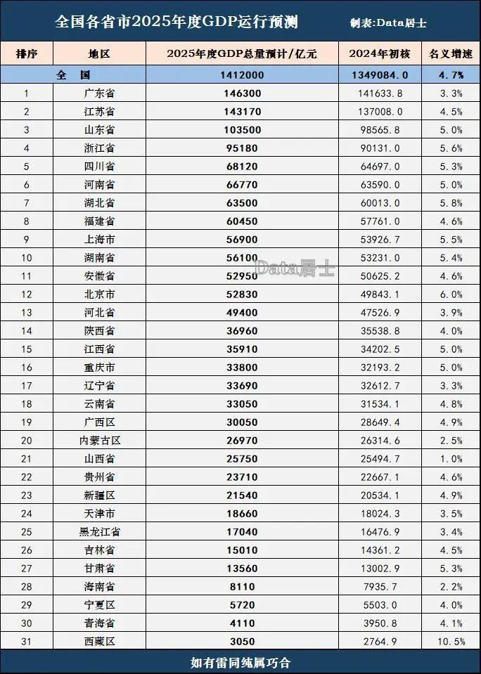 2025各省GDP预测