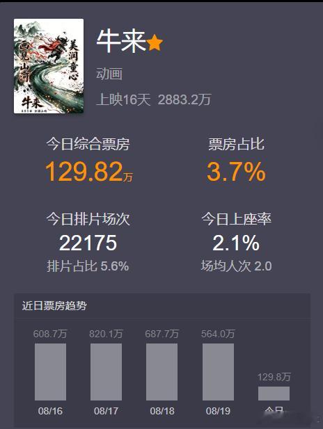 电影牛来 今天就要突破3000万票房了 