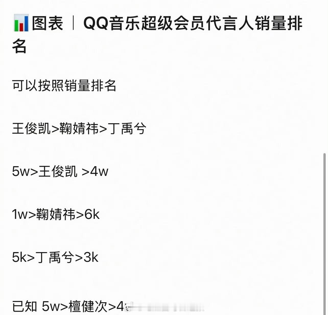QQ音乐超级会员代言人销量排名，檀健次第一，丁禹兮垫底