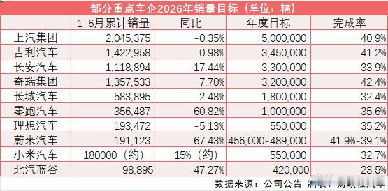 车企完成年度目标很难了 