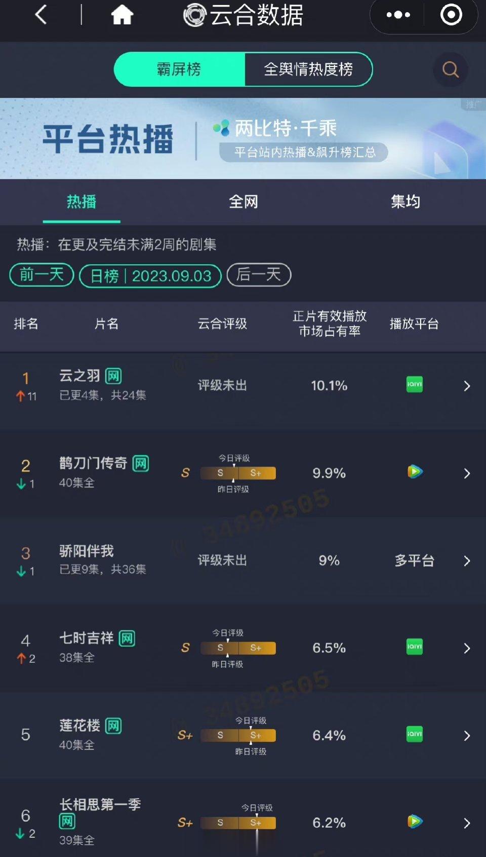 《骄阳伴我》爆了吗？肖战今年播出3部剧，上映后对他加成似乎并没有多大。《梦中的那