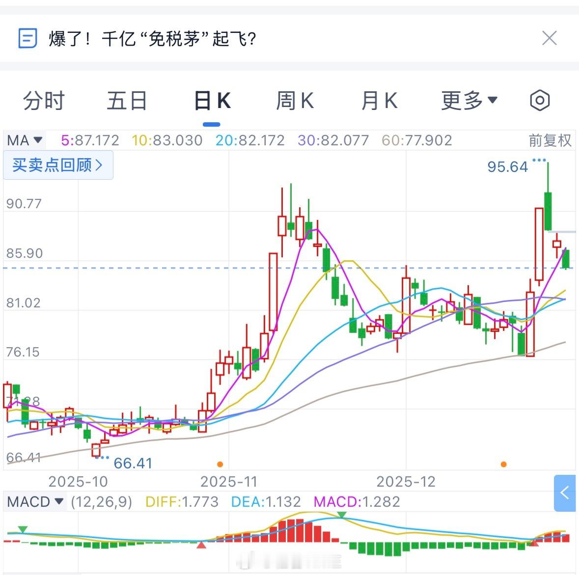 三亚免税店连续5日销售额破亿这么好的势头，中免也仅仅连续上涨了两天这只从400块