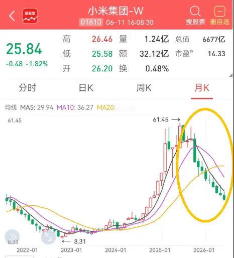 雷布斯的小米集团，股价连跌9个月，从61跌到25.8元，几乎每天都在创新低！这跌