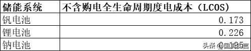 根据目前了解到的情况调整了钒电池、钠离子电池、锂电池的全生命周期成本（LCOS）