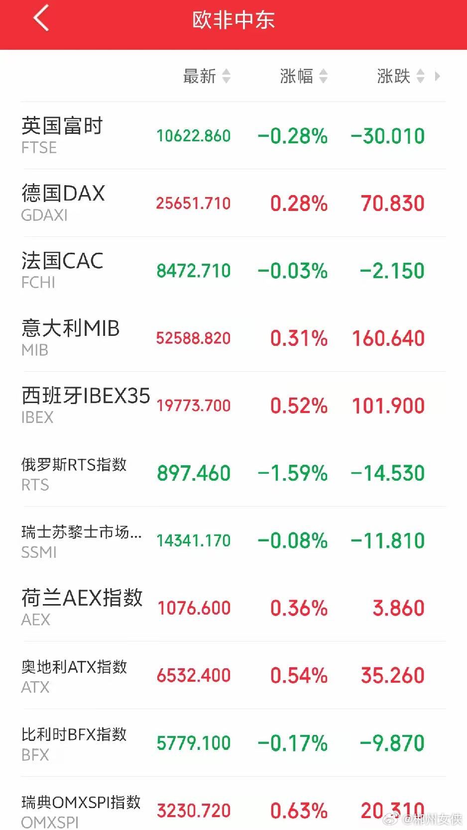 下周一恐怕又要后悔了吧！傍晚，外盘又开始作妖！欧非中东市场主要指数开盘后集体冲高