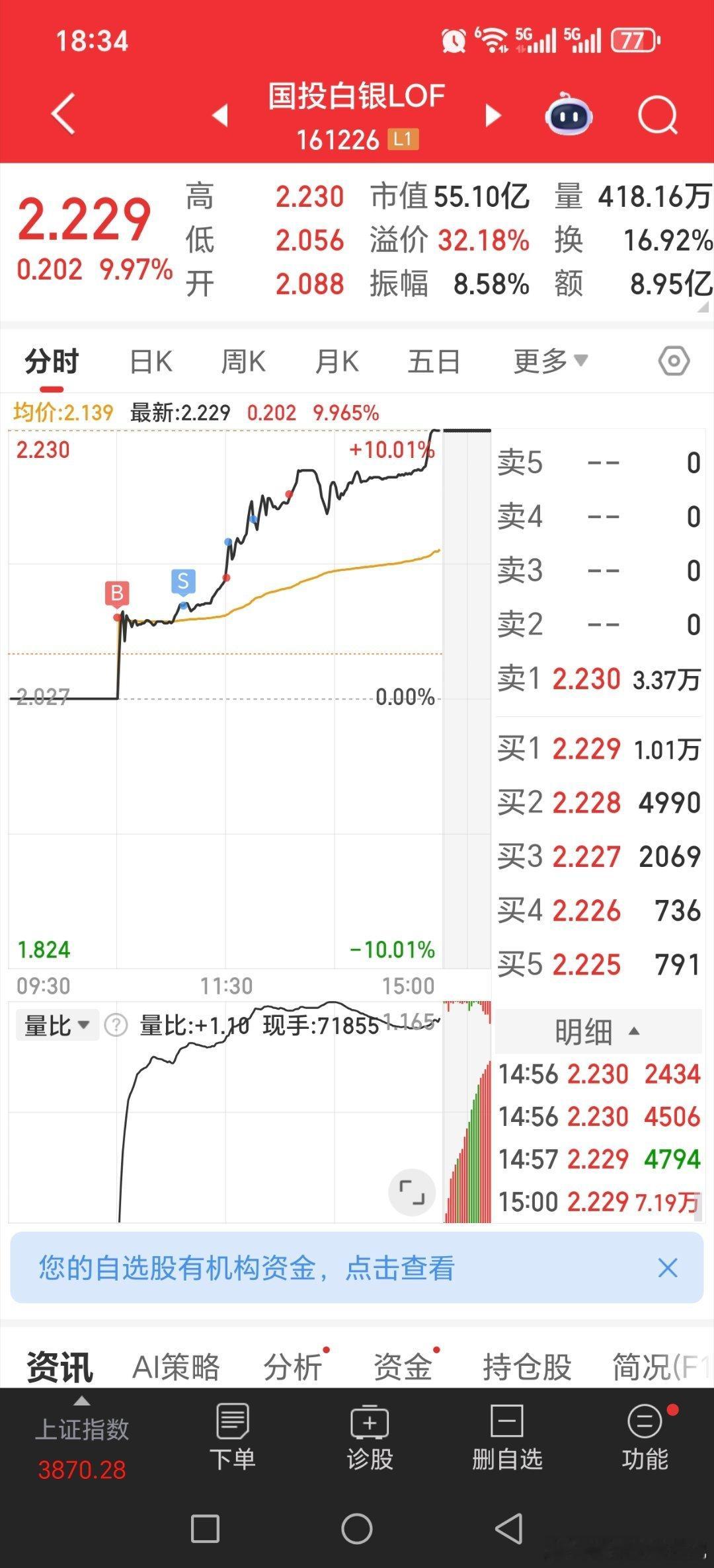 最强的依旧还是国投白银lof，太无敌！！！其次通信设备etf，创业板成长etf，