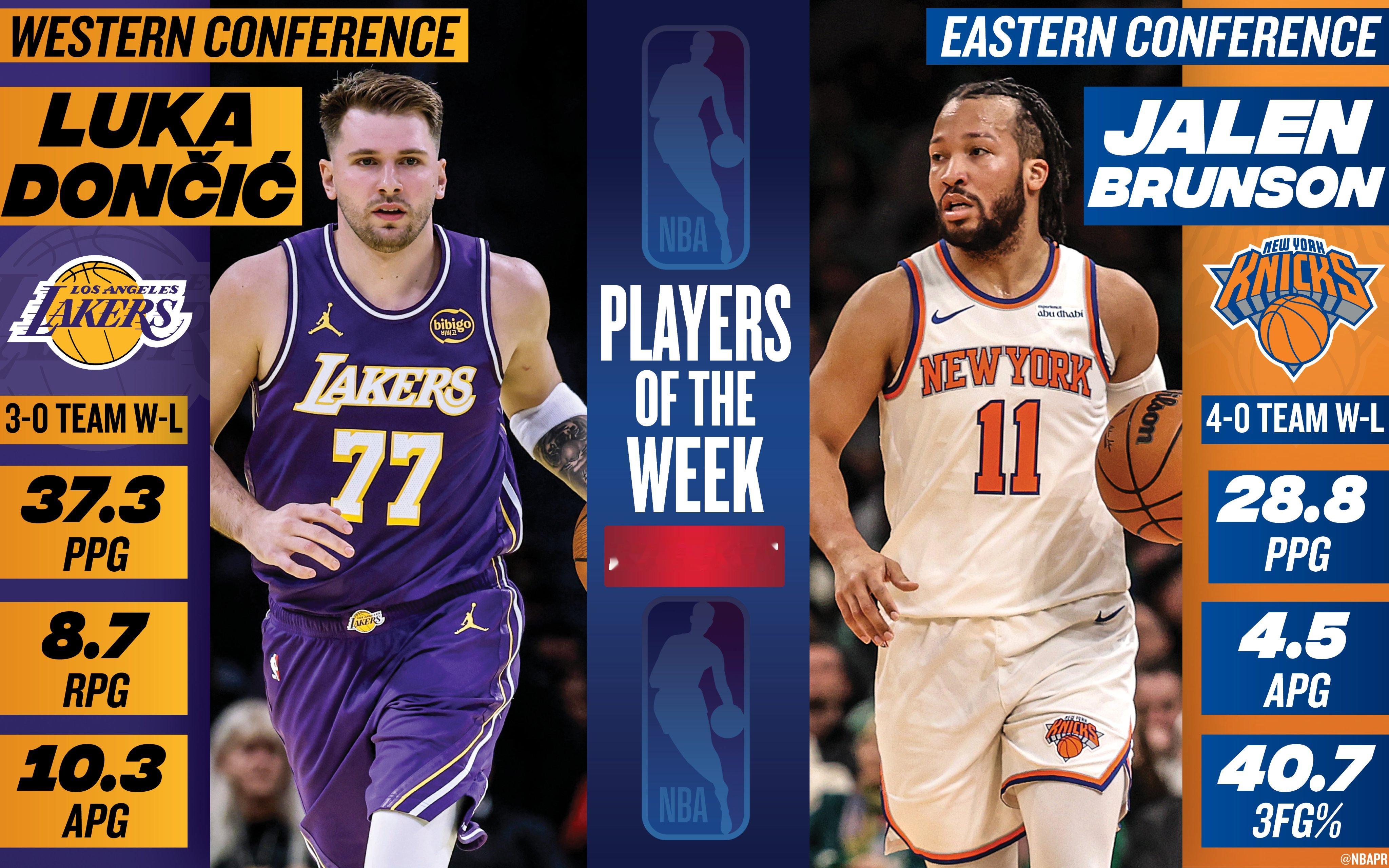 东契奇拿到西部周最佳东部周最佳是布伦森东契奇上周场均37.3分8.7板10.3助