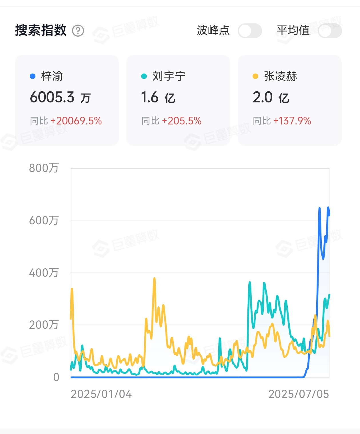 曾经有人跟我说，不信田栩宁梓渝的所谓全平台爆可是现在连微指抖指数据都上去了，尤其