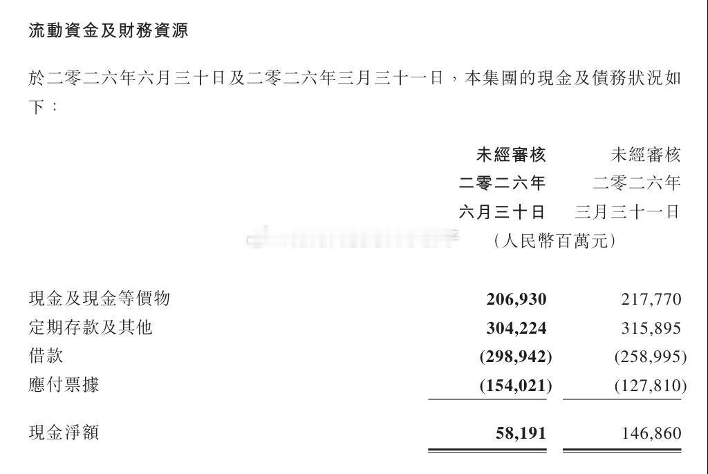 腾讯回应负自由现金流138亿元好多人被腾讯-138亿现金流吓到，官方专门辟谣了！